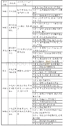 表1 企业项目及细化工作任务的设定