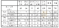 表1 百色职业学院师资队伍基本情况（2019年）