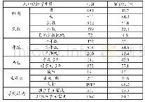 《表1 被试人口统计学信息表（N=1493)》