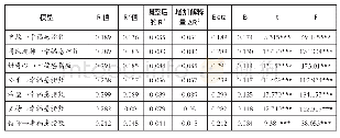 表3 勇敢、团队精神、好奇心、公平、希望、坚持、信仰等品质对幸福感指数的回归分析