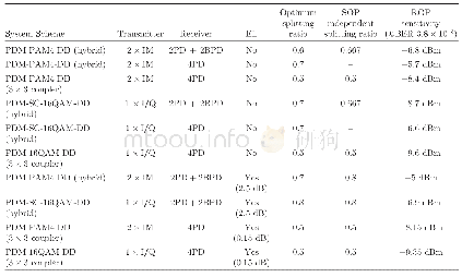 《Table 2.Comparison of 112 Gbit/s PDM-PAM4 and PDM-SC Signals with Different SV-DD Receivers.IM:Inte