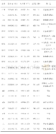 《表1 某县城区首级GPSRTK控制点坐标坐标系统:1954北京坐标系, 中央子午线120°高程系统:1956年黄海高程系》