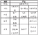 《表1 产品平台货架：基于平台集成的齿轮箱研究》