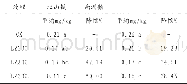 《表4 水稻施用矿物基土壤调理剂对稻米镉含量的影响》