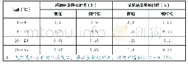 《表2 混凝土拌和物运输结束和铺筑结束最长时间》