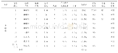 《表1 雅康C1标二郎山隧道车通光面爆破设计装药参数表》