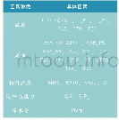 《表1 因素种类及其具体因素》