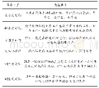 《表1 工程机械发动机保养及维护工作的内容要点》