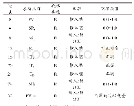 表1 PID的回路表：基于PLC的步进电机闭环控制系统