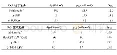 《表1 不同光伏技术的饱和电流密度（J0）、接触电阻率（ρc）、选择性因子（S10)》
