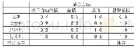 表1 方案选取数据：薄壁空心墩悬臂模板法施工技术