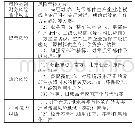 表1 汽车零部件供应链风险管控方案