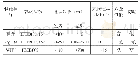 表1 常见的无线技术对比分析表