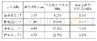 表2 教学过程：铁路混凝土声屏障单元板抗风性能分析