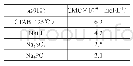 表3 加入不同盐的CTAB的CMC值