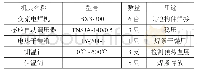 《表1 主要焊接设备：弧形钢结构饰面板施工技术研究》