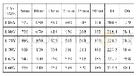 《表2 某电池厂高倍率铅酸电池200AH(C10）恒功率放电表（单位：W/单体（25℃））》