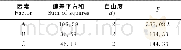 《表6 正交试验结果的方差分析Table 6 The analysis of variance of orthogonal experiment》