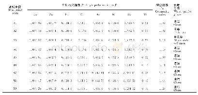 表6 柳江水体重金属污染指数级水质等级Table 6 Index grade water quality of heavy metal pollution in the Liujiang River water body