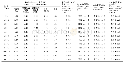 《表2 2016年九洲江各月份水质评价结果Table 2 The result of water quality evaluation on Jiuzhoujiang River in 2016》