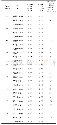 《表2 海流特征值统计Table 2 Current eigenvalue statistics》