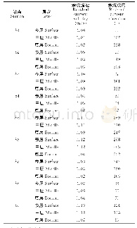 表3 各站位余流统计Table 3 Statistics of residual current at various stations
