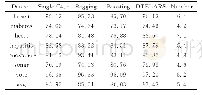 表2 不同算法在各数据集上的精度比较 (集成规模=10) Table 2 Accuracy values of the different algorithms on datasets (ensemble size=10)