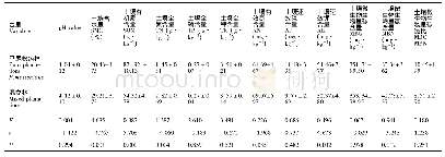《表4 马尾松纯林和异龄混交林土壤性质特征》