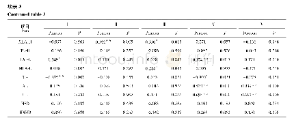 表3 更新苗密度与土壤、林分因子的相关性 (Pearson相关, 双尾检测)