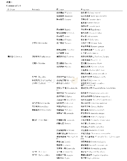 《表1 广西山口红树林保护区昆虫调查名录(2018年)》