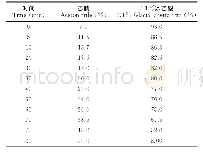 《表2 兰香草指纹图谱梯度洗脱程序时间》