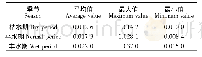 表1 口门内竹山附近站位实测含沙量特征值(kg/m3)