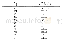 《表2 10种不同产地大果山楂黄酮提取液对DPPH自由基的清除能力（n=3)》