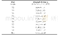 表3 10种不同产地大果山楂黄酮提取液氧自由基吸收能力（n=3)