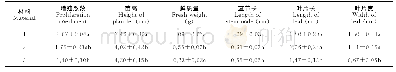 表1 走马胎不同类型材料组培苗继代增殖的各指标比较