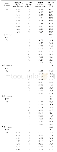 表3 加样回收率试验结果（n=9)