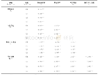 表2 不同遮光条件下红鳞蒲桃光合作用参数之间的相关分析