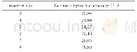 表4 不同窗口下Skipgram模型的性能Table 4 Performance of Skipgram model under different window size