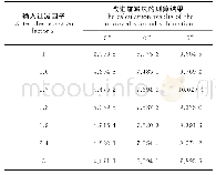 《表2 不同信噪比下调整过减因子Table 2 Adjusting the reduction factor under different signal to noise ratio》