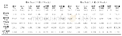 《表2 6月龄和14月龄大菱鲆体质量和形态性状的描述性统计结果Table 2 Descriptive statistics for the morphometric traits and body m