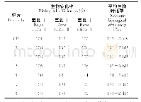 《表3 不同配方下榆黄蘑T2的生物转化率 (平均值±标准差)》