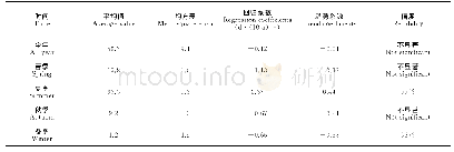 《表1 珠海市年和四季雷暴日的变化趋势》