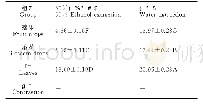 表2 不同浸提条件下化州柚各部位提取液抗氧化时间（min)