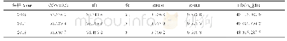 表4 2005年、2010年、2015年广西西江流域景观指数分析结果