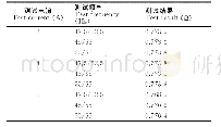 表1 变频直线法接地阻抗测试值