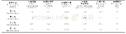 《表3 热带假丝酵母118连续发酵脱毒水解物生产木糖醇》