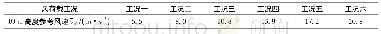 《表2 不同荷载工况作用下参考风速表Tab.2 Wind velocity under different load condition》