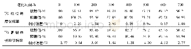 《表3 灰色模型预测结果Tab.3 Results of grey model prediction》