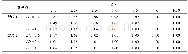 《表3 非对称双裂纹不同Δd方案下的Ⅲ型SIF值影响系数Tab.3 Influence coefficient ofⅢtype SIF at the reference points withΔd f