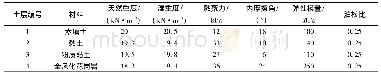 《表1 各土层的物理力学参数Tab.1 Parameters for Mohr-Coulomb model of soils》